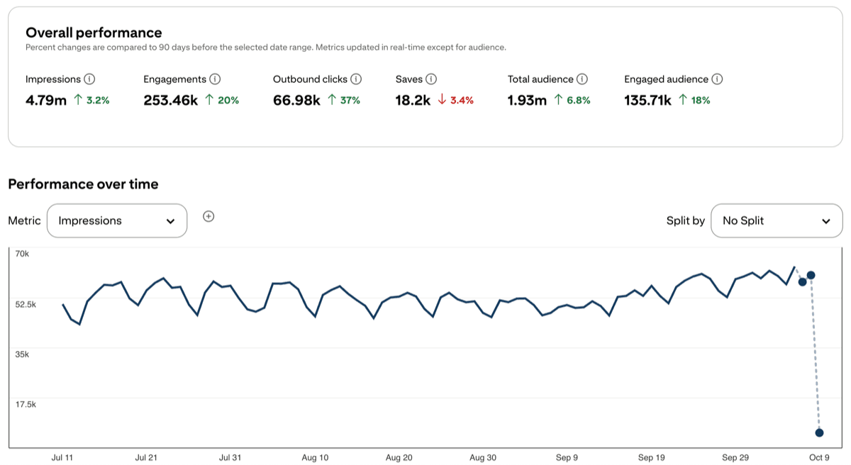 Travel blogger Pinterest analytics showing 54,380 monthly viewers