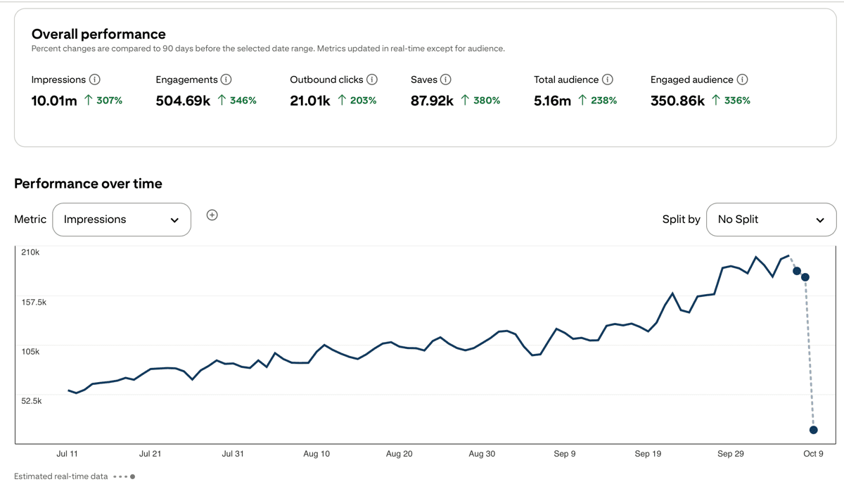 Food blogger dashboard screenshot with 18,950 outbound clicks