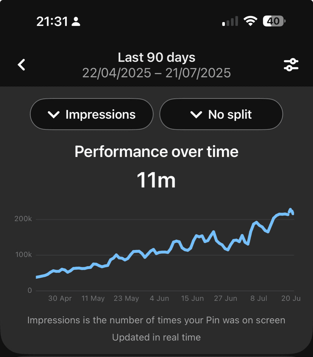 Wellness coach account growth chart reaching 64,500 monthly impressions