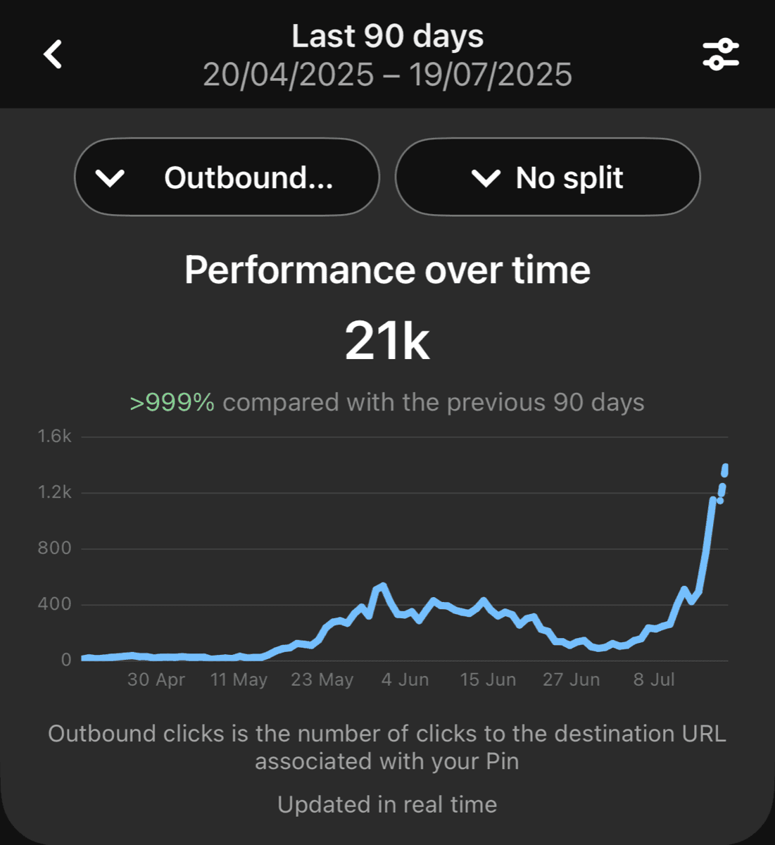 Digital product seller funnel stats with 9,870 checkout clicks