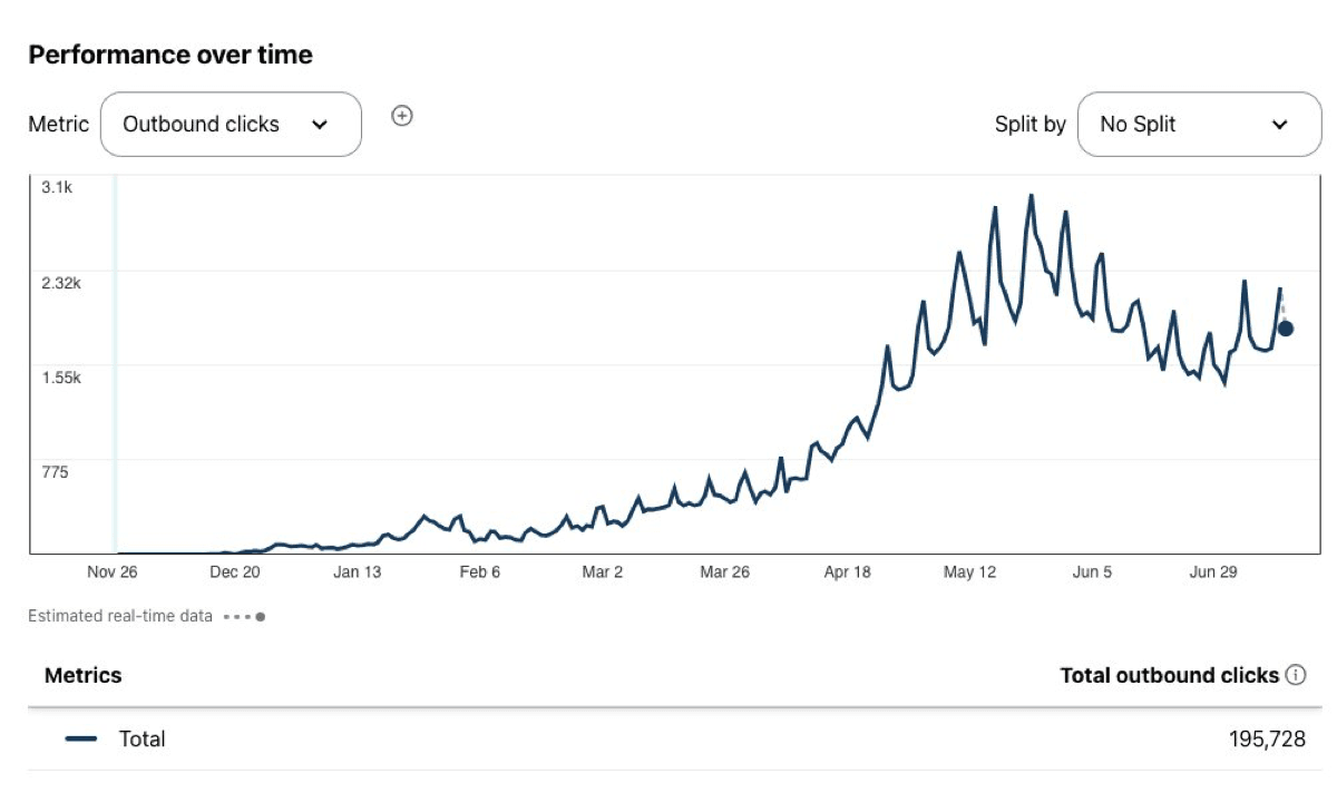 Parenting blog email list growth report with 26,420 signups
