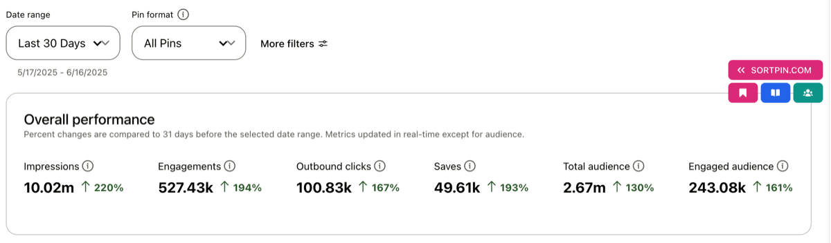 DIY maker monthly views graph peaking at 4.7 million